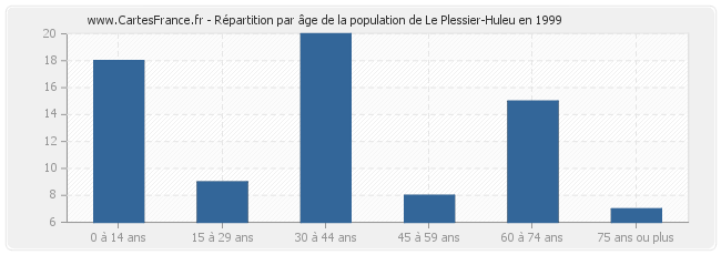 Répartition par âge de la population de Le Plessier-Huleu en 1999